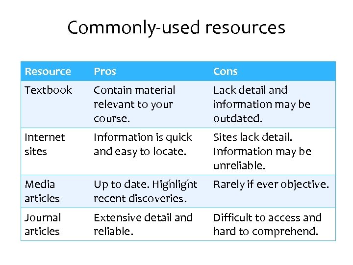 Commonly-used resources Resource Pros Cons Textbook Contain material relevant to your course. Lack detail