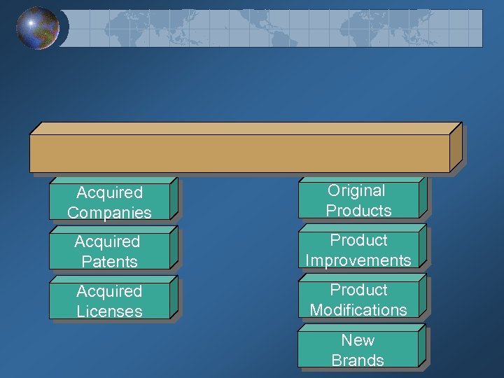 Acquired Companies Original Products Acquired Patents Product Improvements Acquired Licenses Product Modifications New Brands