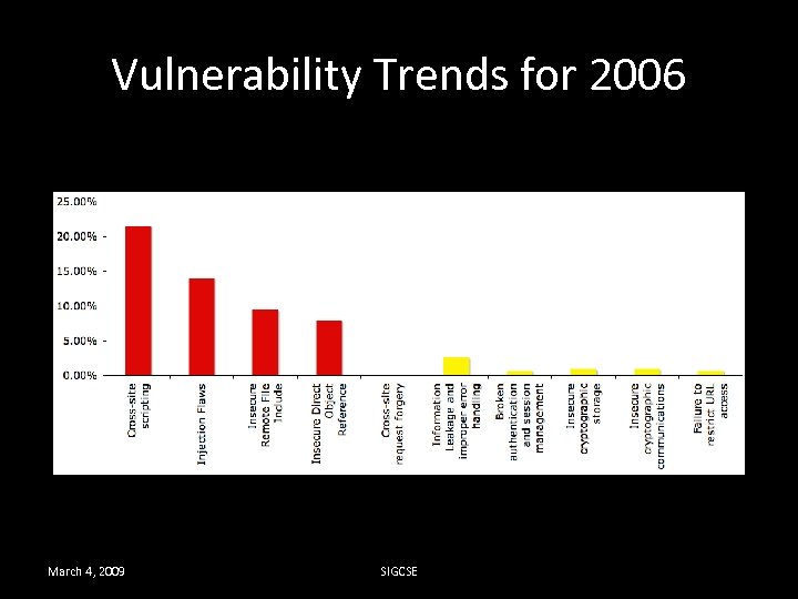 Vulnerability Trends for 2006 March 4, 2009 SIGCSE 