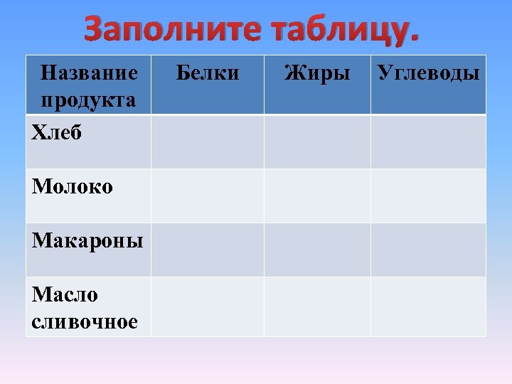 Заполните таблицу. Название продукта Хлеб Молоко Макароны Масло сливочное Белки Жиры Углеводы 