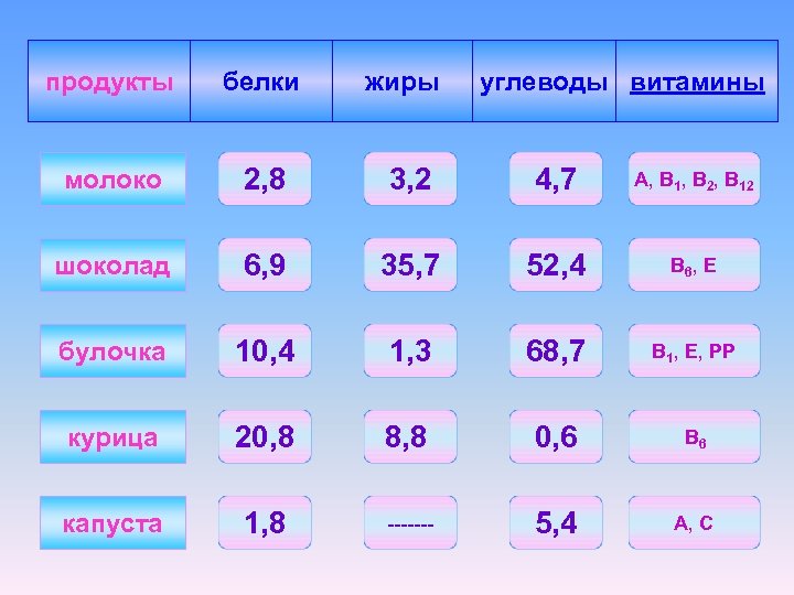 продукты белки жиры углеводы витамины молоко 2, 8 3, 2 4, 7 А, В