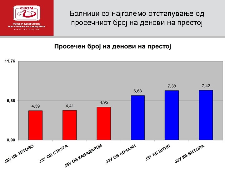 Болници со најголемо отстапување од просечниот број на денови на престој а 