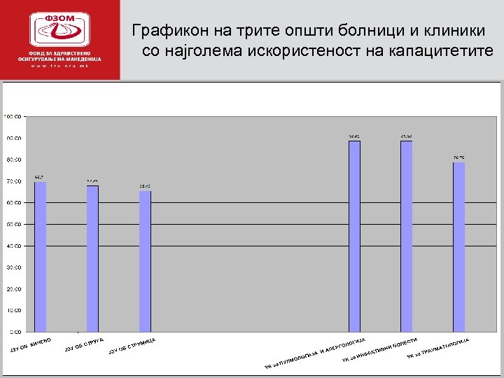 Графикон на трите општи болници и клиники со најголема искористеност на капацитетите 