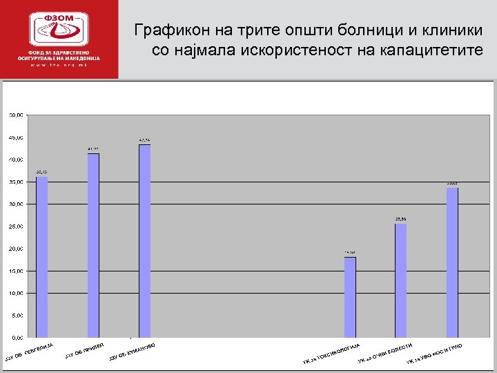 Графикон на трите општи болници и клиники со најмала искористеност на капацитетите 