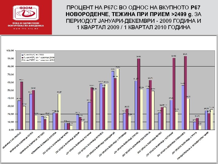 ПРОЦЕНТ НА P 67 C ВО ОДНОС НА ВКУПНОТО P 67 НОВОРОДЕНЧЕ, ТЕЖИНА ПРИЕМ