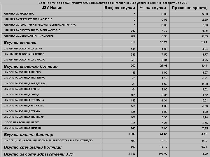 Број на случаи за ДСГ групата G 09 Z Процедури за ингвинална и феморална