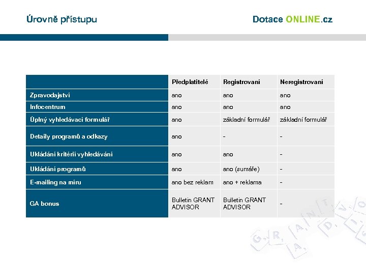 Úrovně přístupu Dotace ONLINE. cz Předplatitelé Registrovaní Neregistrovaní Zpravodajství ano ano Infocentrum ano ano