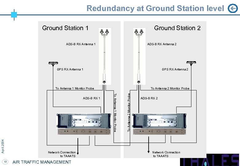 Redundancy at Ground Station level Ground Station 1 Ground Station 2 ADS-B RX Antenna