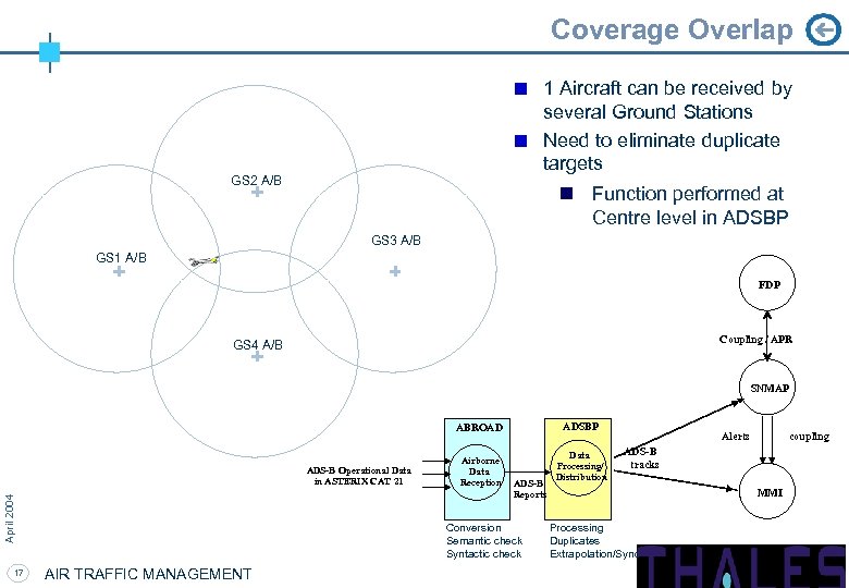 Coverage Overlap 1 Aircraft can be received by several Ground Stations Need to eliminate