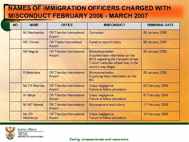 NAMES OF IMMIGRATION OFFICERS CHARGED WITH MISCONDUCT FEBRUARY 2006 - MARCH 2007 NO NAME