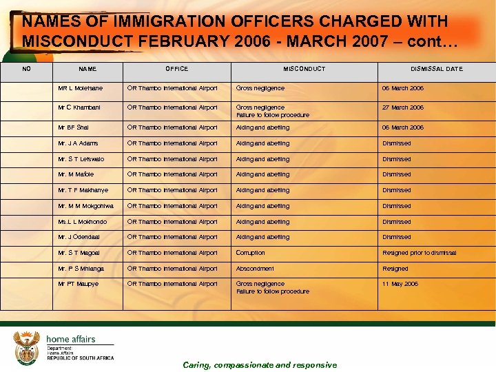 NAMES OF IMMIGRATION OFFICERS CHARGED WITH MISCONDUCT FEBRUARY 2006 - MARCH 2007 – cont…