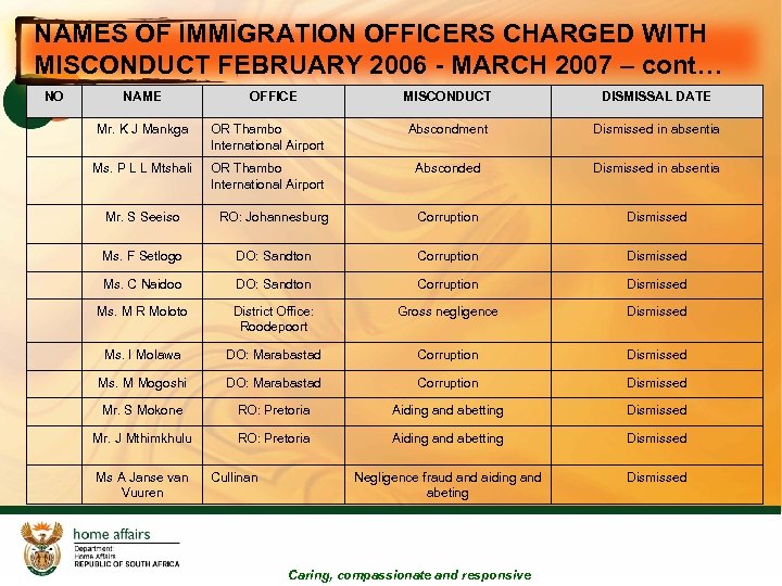 NAMES OF IMMIGRATION OFFICERS CHARGED WITH MISCONDUCT FEBRUARY 2006 - MARCH 2007 – cont…