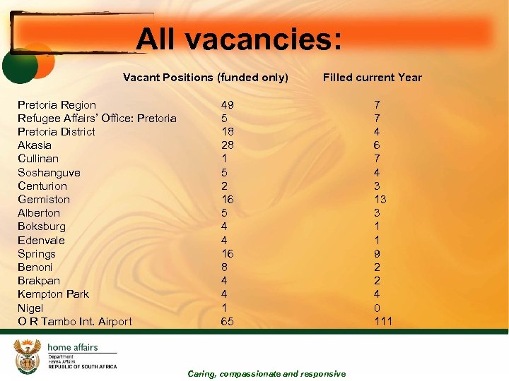 All vacancies: Vacant Positions (funded only) Pretoria Region Refugee Affairs’ Office: Pretoria District Akasia