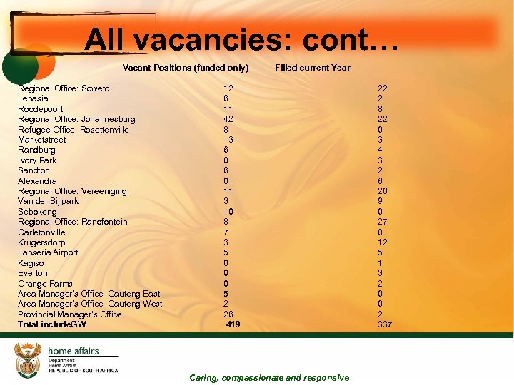 All vacancies: cont… Vacant Positions (funded only) Regional Office: Soweto Lenasia Roodepoort Regional Office: