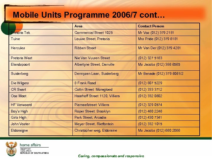 Mobile Units Programme 2006/7 cont… Area Contact Person Pretoria Tek Commercial Street 1025 Mr
