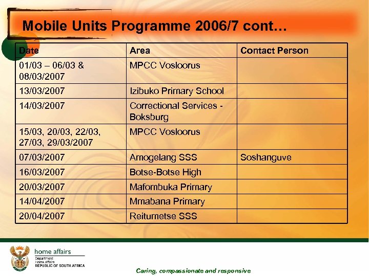 Mobile Units Programme 2006/7 cont… Date Area 01/03 – 06/03 & 08/03/2007 MPCC Vosloorus