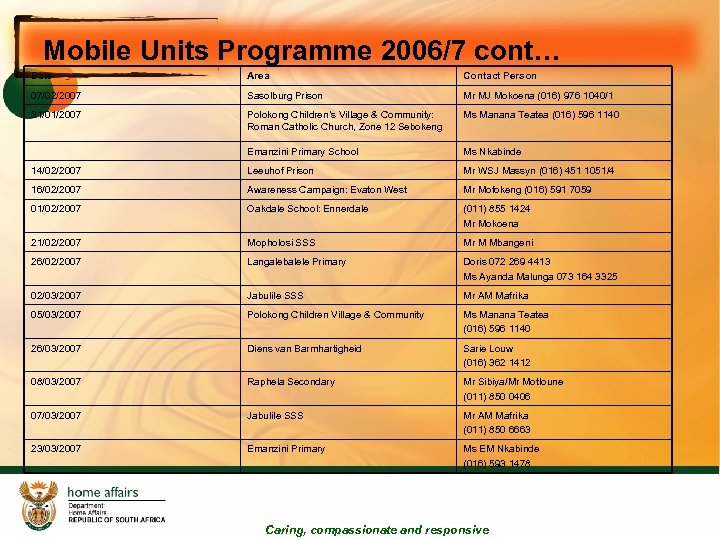 Mobile Units Programme 2006/7 cont… Date Area Contact Person 07/02/2007 Sasolburg Prison Mr MJ