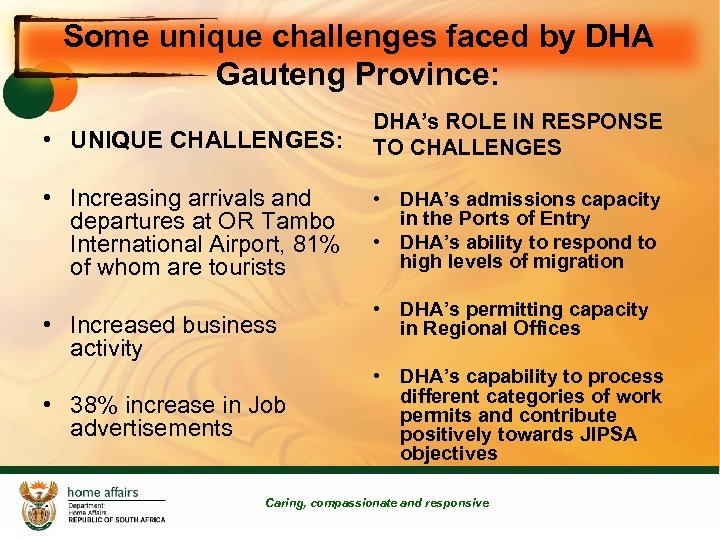 Some unique challenges faced by DHA Gauteng Province: • UNIQUE CHALLENGES: DHA’s ROLE IN