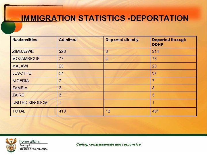 IMMIGRATION STATISTICS -DEPORTATION Nasionalities Admitted Deported directly Deported through DDHF ZIMBABWE 323 8 314