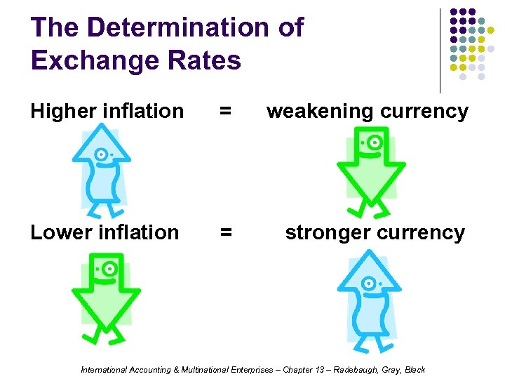 The Determination of Exchange Rates Higher inflation = weakening currency Lower inflation = stronger