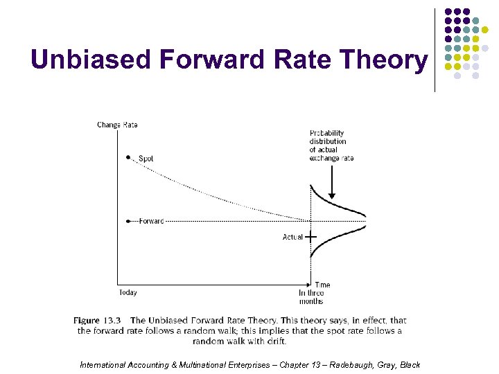 Unbiased Forward Rate Theory International Accounting & Multinational Enterprises – Chapter 13 – Radebaugh,