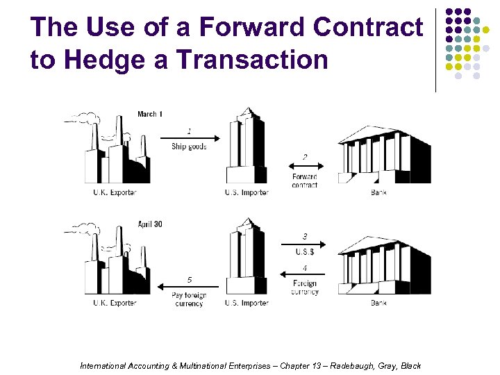 The Use of a Forward Contract to Hedge a Transaction International Accounting & Multinational