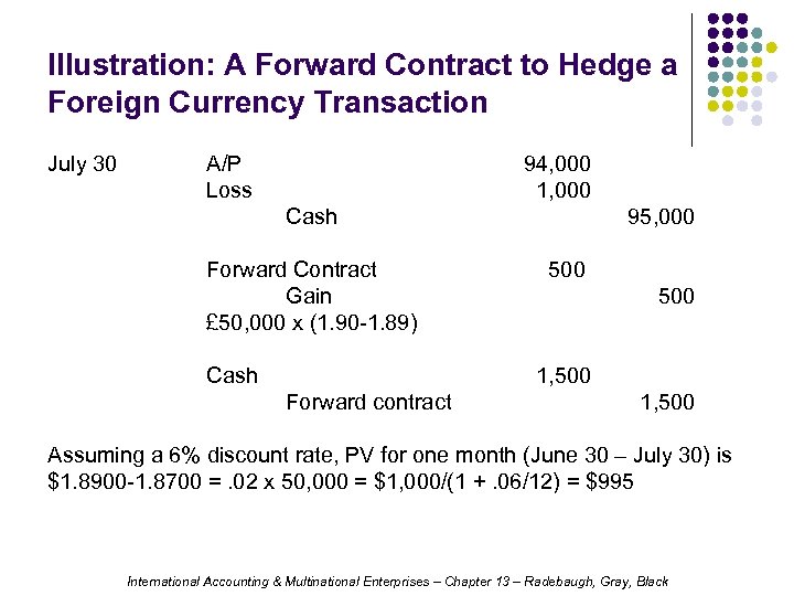 Illustration: A Forward Contract to Hedge a Foreign Currency Transaction July 30 A/P Loss