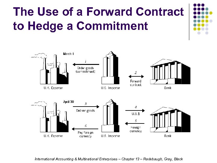 The Use of a Forward Contract to Hedge a Commitment International Accounting & Multinational