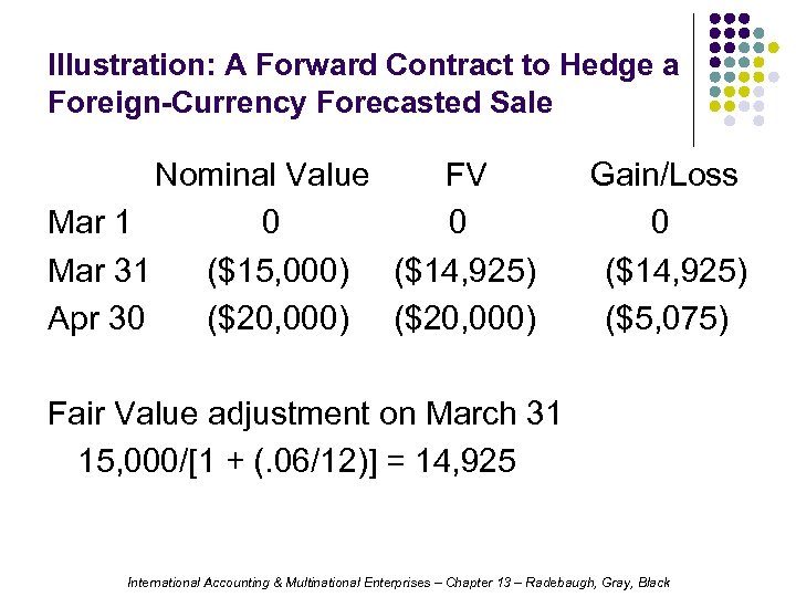 Illustration: A Forward Contract to Hedge a Foreign-Currency Forecasted Sale Nominal Value FV Mar