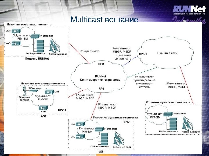 Multicast вещание 