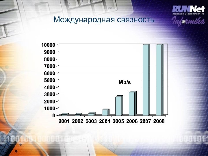 Международная связность 