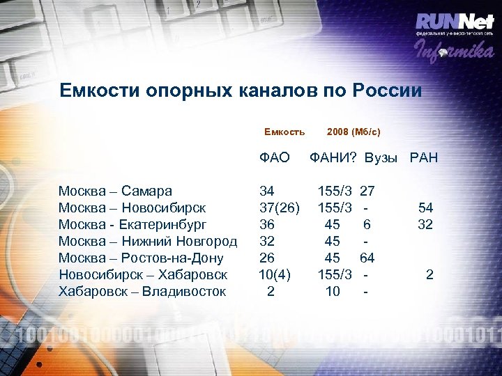 Емкости опорных каналов по России Емкость ФАО 2008 (Мб/с) ФАНИ? Вузы РАН Москва –