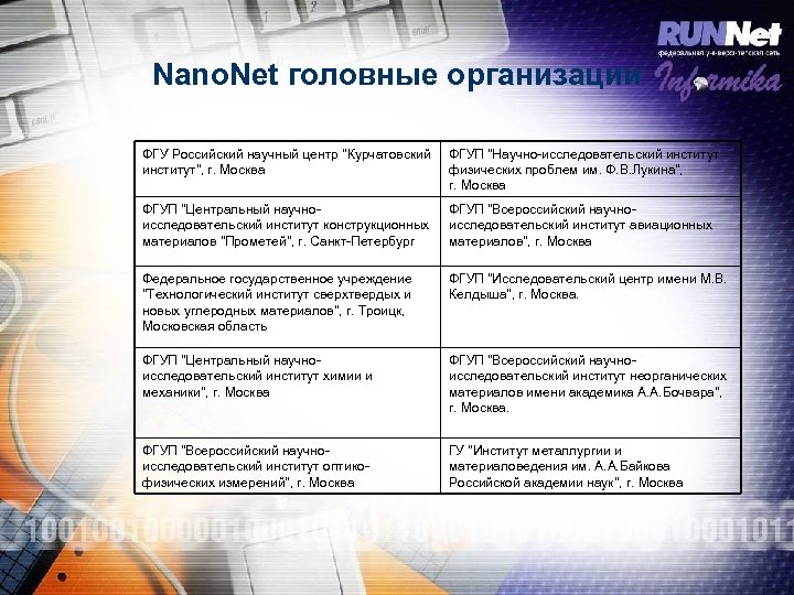 Nano. Net головные организации ФГУ Российский научный центр "Курчатовский институт", г. Москва ФГУП "Научно-исследовательский