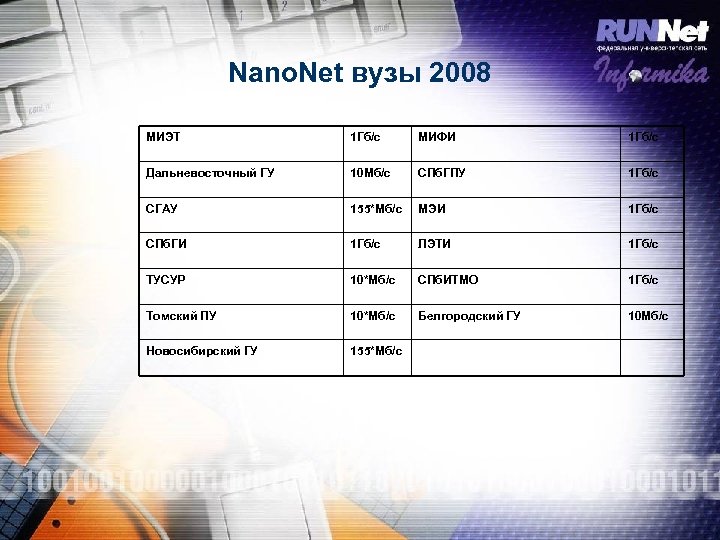 Nano. Net вузы 2008 МИЭТ 1 Гб/с МИФИ 1 Гб/с Дальневосточный ГУ 10 Мб/с