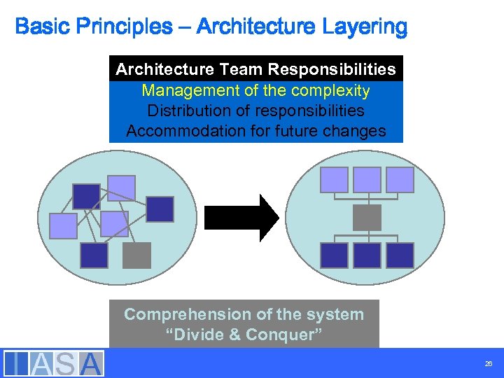 Basic Principles – Architecture Layering Architecture Team Responsibilities Management of the complexity Distribution of