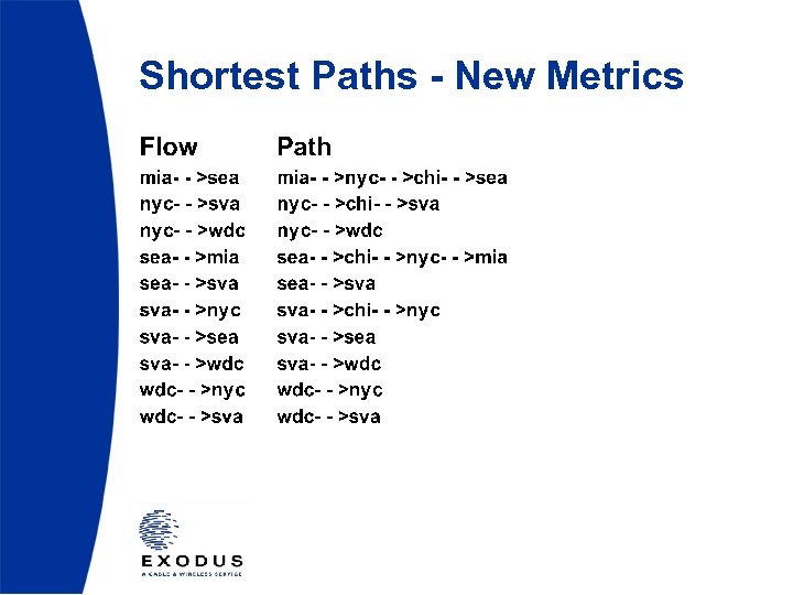 Shortest Paths - New Metrics 