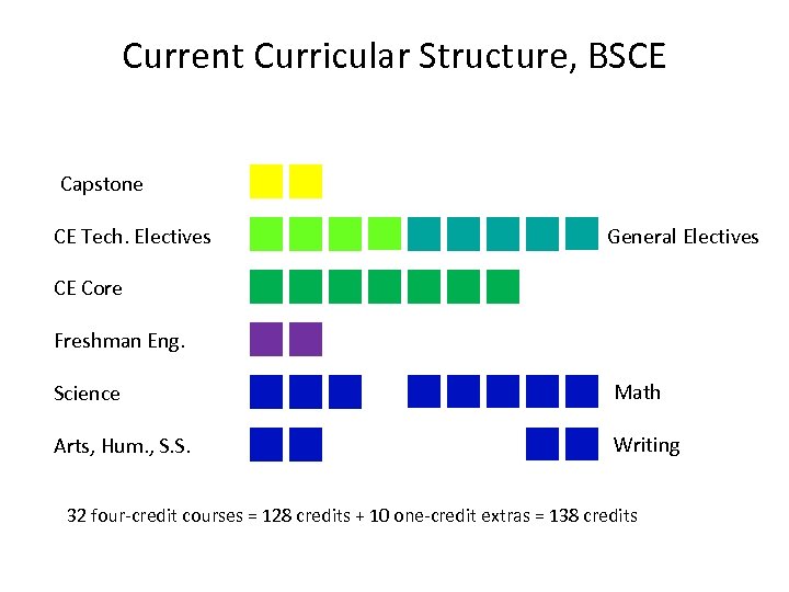 Current Curricular Structure, BSCE Capstone CE Tech. Electives General Electives CE Core Freshman Eng.