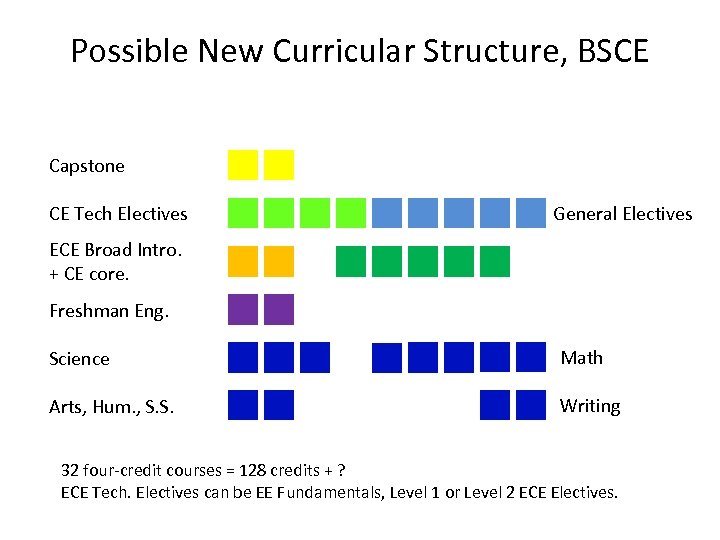 Possible New Curricular Structure, BSCE Capstone CE Tech Electives General Electives ECE Broad Intro.