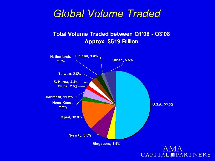 Global Volume Traded 