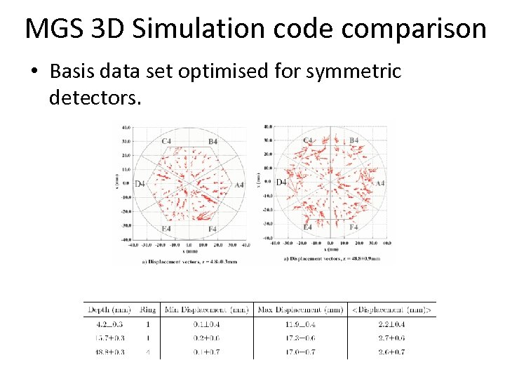 MGS 3 D Simulation code comparison • Basis data set optimised for symmetric detectors.