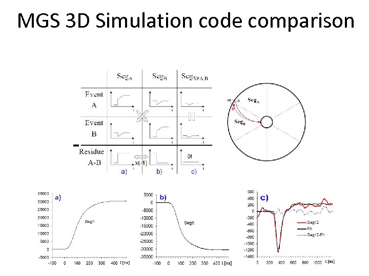 MGS 3 D Simulation code comparison 