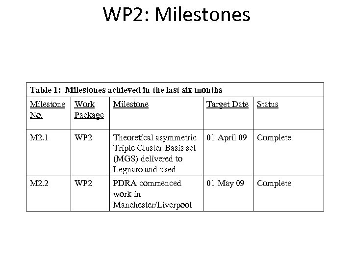 WP 2: Milestones Table 1: Milestones achieved in the last six months Milestone No.