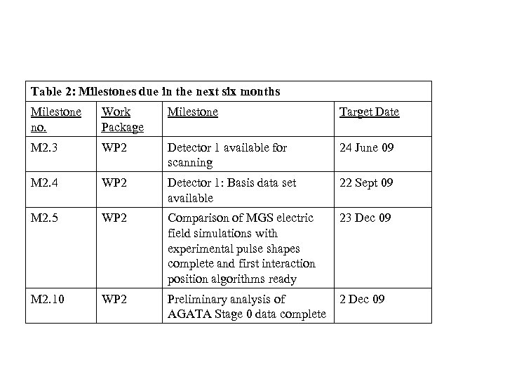 Table 2: Milestones due in the next six months Milestone no. Work Package Milestone