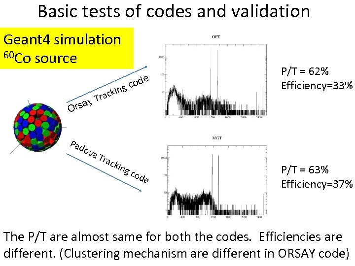 Basic tests of codes and validation Geant 4 simulation 60 Co source e P/T