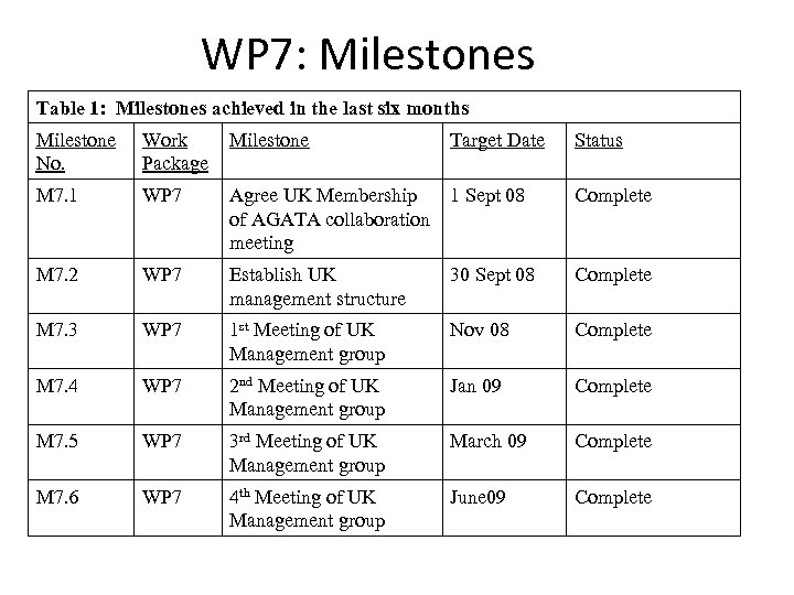 WP 7: Milestones Table 1: Milestones achieved in the last six months Milestone No.
