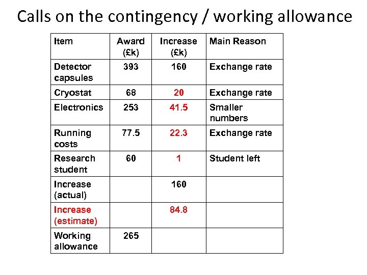 Calls on the contingency / working allowance Item Award (£k) Increase (£k) Detector capsules