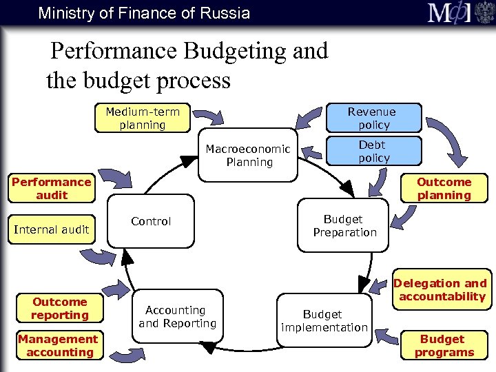 Ministry of internal перевод. Russia Federal budget. Russian budget structure. Scheme of budget System of the RF. Scheme of budget System of Russia.