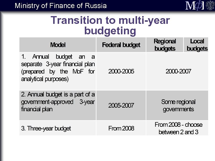 Ministry of Finance of Russia Transition to multi-year budgeting 