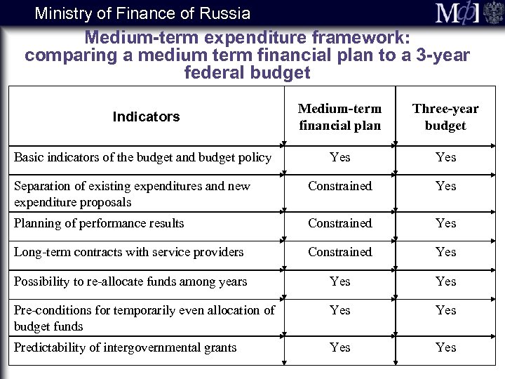 Ministry of Finance of Russia Medium-term expenditure framework: comparing a medium term financial plan