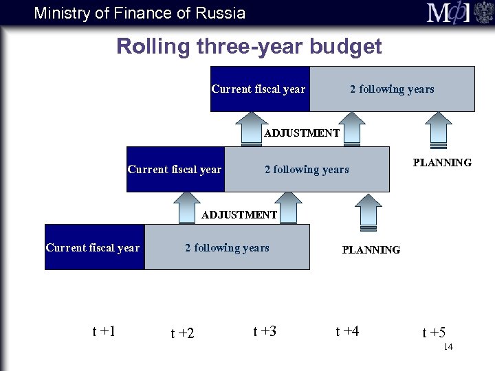 Ministry of Finance of Russia Rolling three-year budget Current fiscal year 2 following years